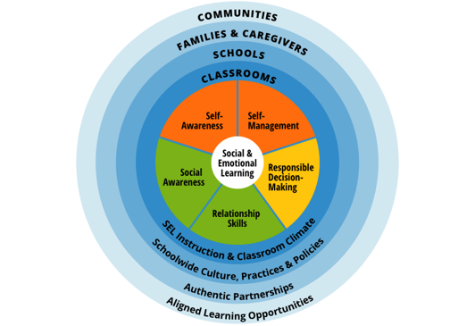 CASEL Competencies 2025